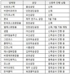 화장품업계 신규 공장 설립 활발