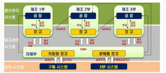 [CIO BIZ+]온라인 판매채널 강화한 유통·제조, 스마트 SCM 도입 `활발`