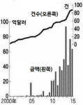 올 상반기 중국 기업 대미 투자 사상 최대