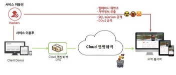 서비스로 진화하는 보안 산업... 클라우드 기술로 고객 부담↓웹 대응력↑