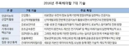 ETRI, 2016년 주목해야 할 7대 기술 공개