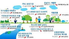 기후변화·고령사회에 대비한 미래 국가 환경청사진 나왔다