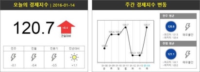[IP노믹스] 특허경제지표 KOEPI, 우리 경제 `악천후` 예보