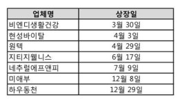 화장품 기업 코넥스시장 상장 ‘열풍’