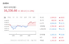 39라인주유소대야에너지주 | 다우 1.13% 상승 마감, 유가 급등에 따른 에너지주 강세가 원인