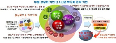 IT생산집적단지 구미에 첨단 탄소산업클러스터 구축한다