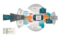 ‘ADAS 핵심센서’ 글로벌 경쟁력 키우기 급하다