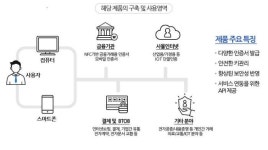기브텍, ‘스마트안심인증’ 서비스 출시