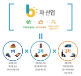 [스마트 농정, 다시 크는 농촌경제]<5>농업의 새로운 도전, 6차산업화