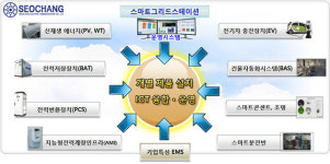 서창전기통신, 국내 중소기업 첫 SG스테이션 구축