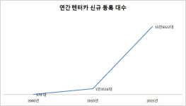 [이슈분석]고성장 렌터카에 탑승하라...15년 만에 270배 성장