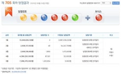 로또당첨번호, 제705회 1등은?…‘1, 6, 17, 22, 28, 45’