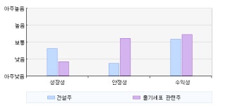 [@테마]건설주 테마 vs 줄기세포 관련주 테마