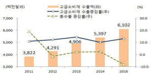 한국무역협회 `수출호조` 고급소비재 수출량, 전년 대비 13% 증가