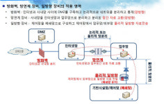 [산업제어시스템 보안 콘퍼런스]제어시스템 일방향 전송 기술 절실