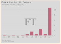 중국 자본, 독일 접수…상반기 37개 독일기업 인수