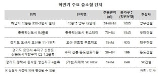 ‘대형같은 중소형’ 주택시장 트렌드 이끌어