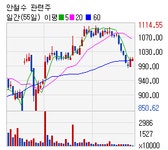 [@테마]안철수 관련주 테마 vs 여행주 테마