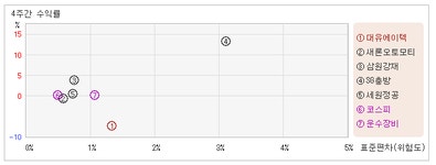 [@테마]대유에이텍_관련종목들 혼조세, 운수장비업종 -0.43%