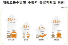 추석연휴, 귀성 14일 오전, 귀경 15일 가장 막힌다