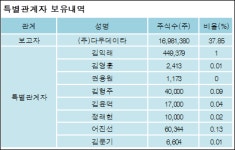 [@공시](주)다우데이타 외 8명 39.15% 보유