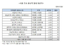 환승역 근처 원룸 월세 서울 월세 평균 보다 9만원 높은 것으로 나타나