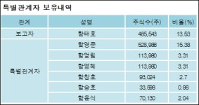 [@공시]함태호 외 6명 0.27%p 증가, 64.62% 보유