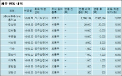 [@공시]주식회사 모두투어네트워크 외 8명 30%p 증가, 30% 보유