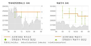 [@기업분석리포트]SK텔레콤, 업(業)의 Tran… 매수(유지)-유진투자증권