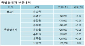 [@공시]손인국 외 8명 -1.03%p 감소, 50.56% 보유