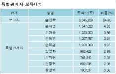 [@공시]손인국 외 8명 -1.03%p 감소, 50.56% 보유