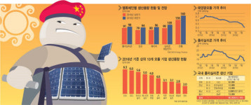 [이슈분석 태양광 중국發 2차 공급과잉 온다]연말부터 보릿고개 시작