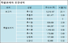 [유성기업 지분 변동] 류 시 영 외 8명 0.01%p 증가, 47.9% 보유