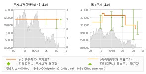 [@기업분석리포트]LG화학, 악재를 고려해도 지… 매수(유지)-신한금융투자