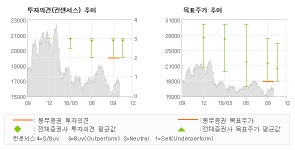 [@기업분석리포트]제일기획, 수익성 제고보다 중… HOLD(유지)-동부증권