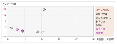 [@테마]한솔케미칼_관련종목들도 하락 우위, 화학업종 -0.94%