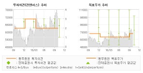 [로봇뉴스]금호석유, 가파른 개선 보다는… HOLD(유지)-동부증권