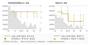 [로봇뉴스]삼성에스디에스, 중단기 분할이슈 주… 매수(유지)-이베스트투자증권
