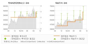 [로봇뉴스]한국타이어, 프리미엄으로 가는 … 매수(상향)-동부증권