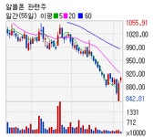 [로봇뉴스]알뜰폰 관련주 테마 vs 통신주 테마
