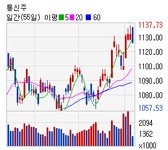 [로봇뉴스]알뜰폰 관련주 테마 vs 통신주 테마