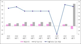 제이스테판벤처스 | [로봇뉴스]제이스테판 2분기 실적 발표, 당기순이익 55억원… 전년 동기 대비 457.67% 증가