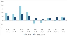 [로봇뉴스]리더스코스메틱 3분기 실적 발표, 영업이익 75억원… 전년 동기 대비 172.9% 증가