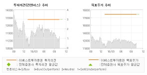 [로봇뉴스]삼영전자, 대규모 순현금을 고… 매수(유지)-이베스트투자증권