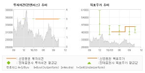 [로봇뉴스]대상, 라이신 부문에서 일… 매수(유지)-신영증권