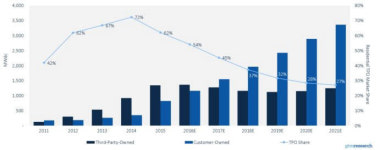 미 태양광 판매 쾌청...내년 임대보다 많아