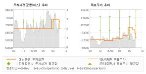 [로봇뉴스]현대미포조선, OPEC의 정제유 … 시장수익률(하향)-대신증권