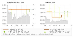 [로봇뉴스]SK텔레콤, 좋아질 수 밖에 없… 매수(유지)-유안타증권