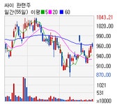 [로봇뉴스]싸이 관련주 테마 vs 화폐개혁 관련주 테마