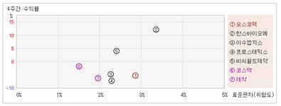 [로봇뉴스]오스코텍_관련종목들 혼조세, 제약업종 -0.6%